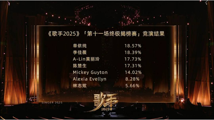 第十一期竞演结果 图据节目组