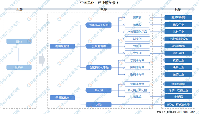 资料来源：中商产业研究院整理