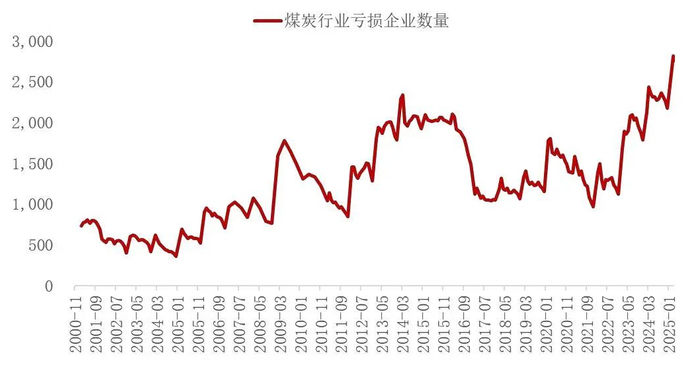 资料来源：国家统计局，山西证券研究所