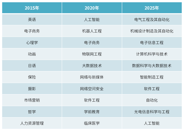2015年、2020年、2025年专业热搜榜一览（数据来源：百度搜索 制表：中国经营网）