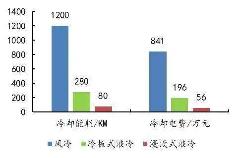 资料来源：《中兴通讯液冷技术白皮书》，山西证券研究所