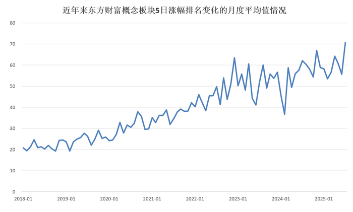 图：近年来东方财富概念板块5日涨幅排名变化的月度平均值情况