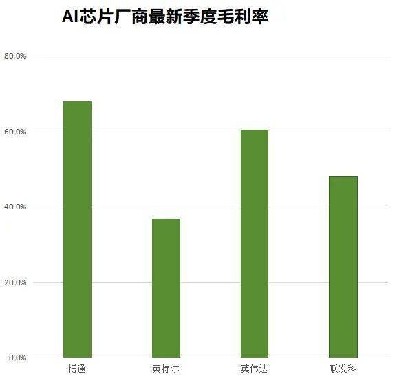 图注：英伟达的毛利率受到了H20减值的影响，排除这个影响，将超过70%，仍然是高于博通的。