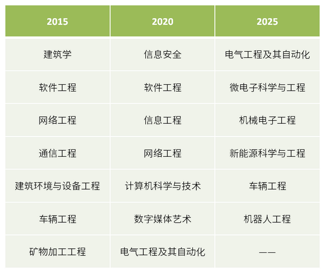 2015年、2020年、2025年绿牌专业一览（数据来源：麦可思研究院 制表：中国经营网）