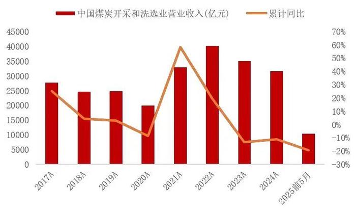 资料来源：国家统计局，山西证券研究所