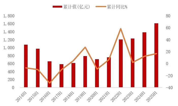 资料来源：国家统计局，山西证券研究所