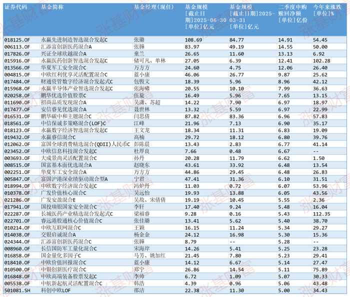 数据来源：Choice，截至2025.07.25