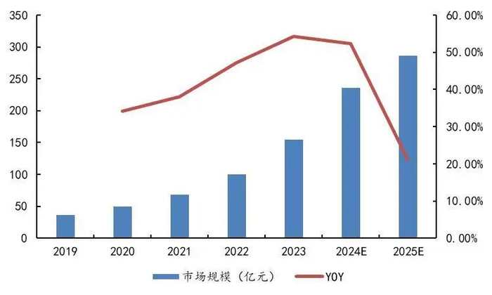 资料来源：中商情报网，中商产业研究院，山西证券研究所