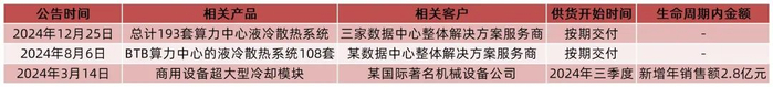 资料来源：《关于获得客户订单的公告》，《关于获得国际客户定点的公告》，山西证券研究所