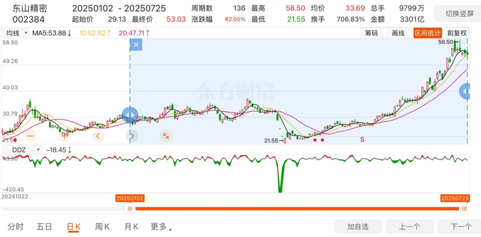 今年以来东山精密股价涨幅 来源：东方财富网