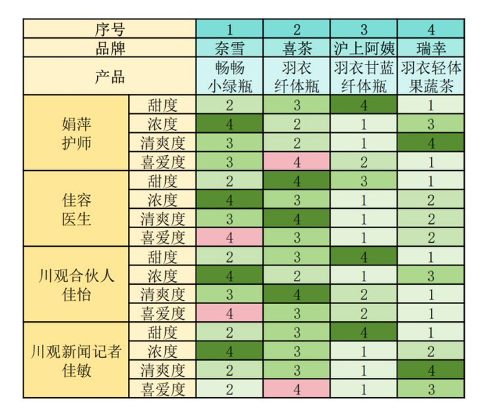 备注：每一项从最高4到最低1；浓度为羽衣甘蓝成分浓度；主观测评，结果仅供参考。