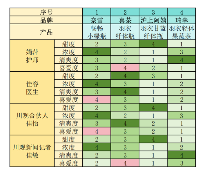 备注：每一项从最高4到最低1；浓度为羽衣甘蓝成分浓度；主观测评，结果仅供参考。