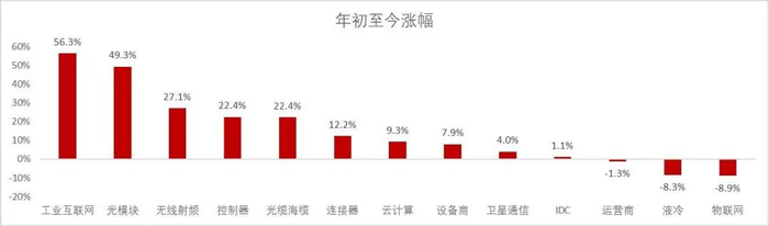 资料来源：wind，山西证券研究所