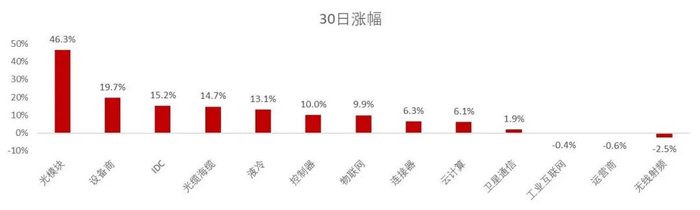 资料来源：wind，山西证券研究所