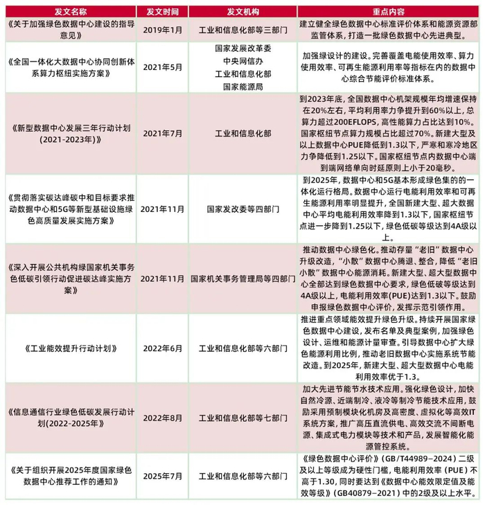 资料来源：中国政府网，国家发改委，国家机关事务管理局，工信部，中国储能网，山西证券研究所