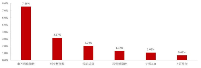 资料来源：Wind，山西证券研究所