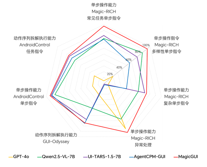 （图：单步操作能力、动作序列拆解执行能力的模型效果对比）