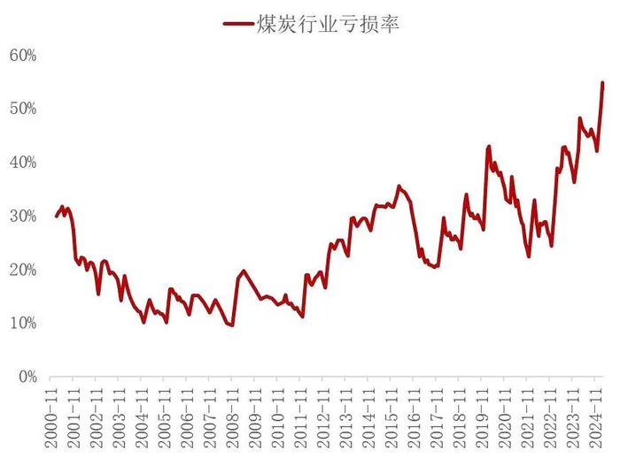 资料来源：国家统计局，山西证券研究所