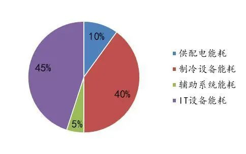 资料来源：《数据中心低PUE技术研究》，山西证券研究所