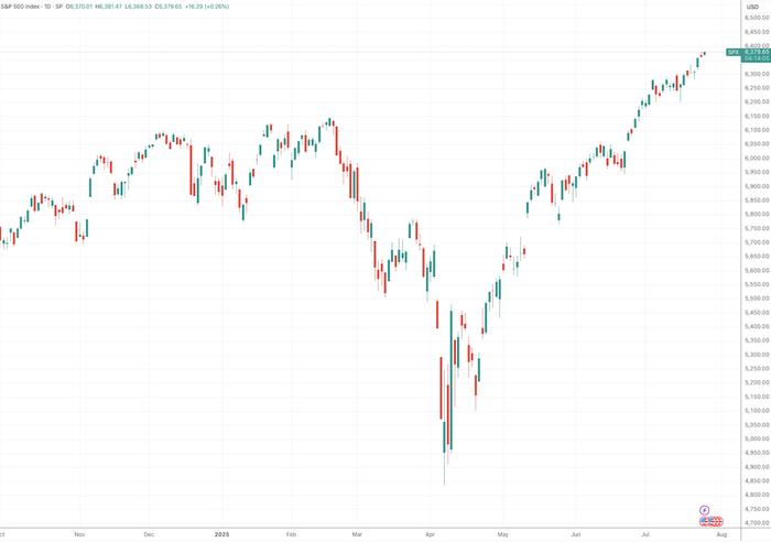 （标普500指数日线图，来源：TradingView）