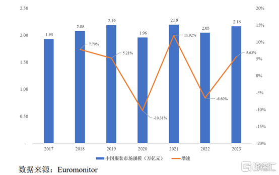 2017-2023年中国服装市场规模及增速，图片来源于招股书