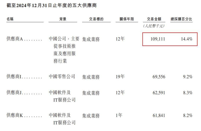 2024年最大供应商采购金额 摘自《招股说明书》