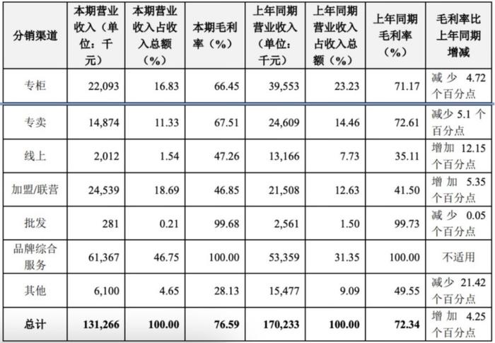 图源:拉夏贝尔2024年报,按渠道划分收入来源
