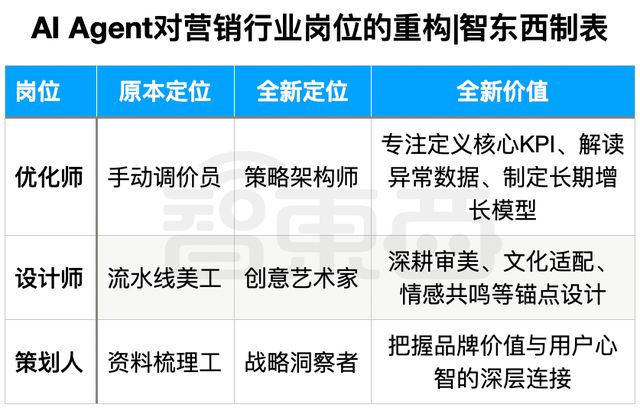 ▲AI Agent对营销行业岗位的重构（智东西制图）