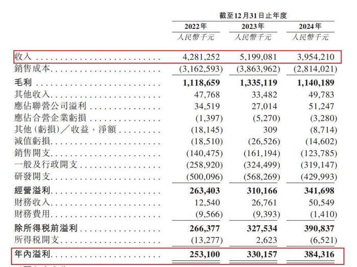 经营业绩情况 摘自《招股说明书》