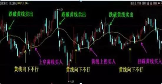 　　我们再来看震荡市中的情况，如上图：很清楚吧!
