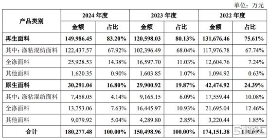 公司主营业务收入分产品的构成情况，图片来源于招股书