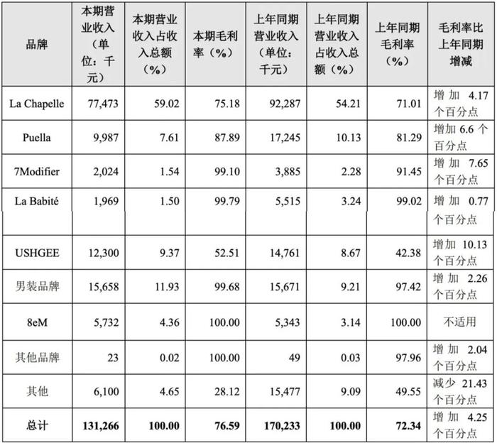 图源:拉夏贝尔2024年报,按品牌划分收入来源