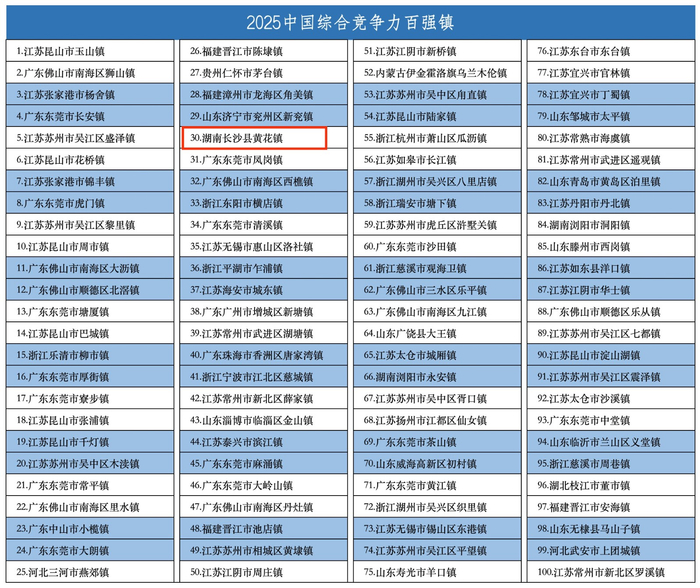 图为2025中国综合竞争力百强镇名单