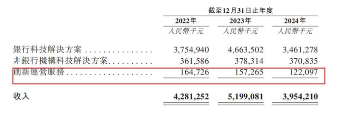 创新运营业务情况 摘自《招股说明书》