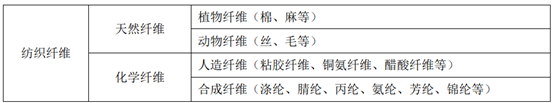 纺织行业使用的纤维分类，图片来源于招股书