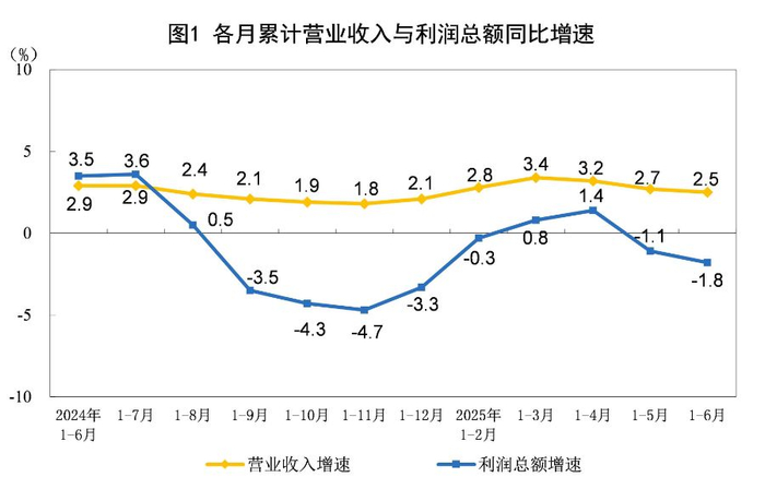 各月累计营业收入与利润总额同比增速。（图/国家统计局）