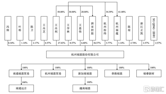 发行前公司的股权结构，图片来源于招股书