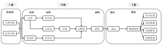 纺织服装产业链具体情况，图片来源于招股书