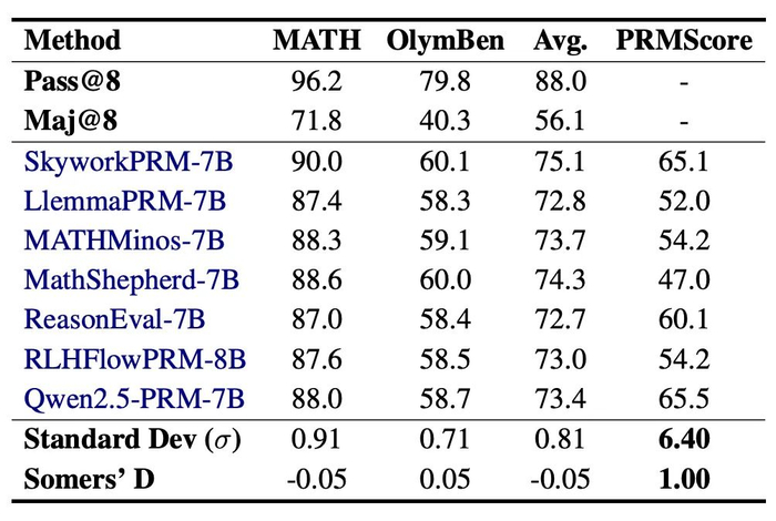 表5. 使用不同 PRM 在 Best-of-8 评估与 PRMBench 评估下的得分，可区分性和相似性对比