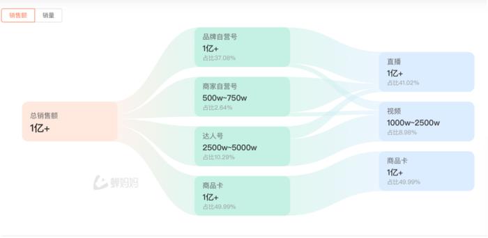 图源 蝉妈妈