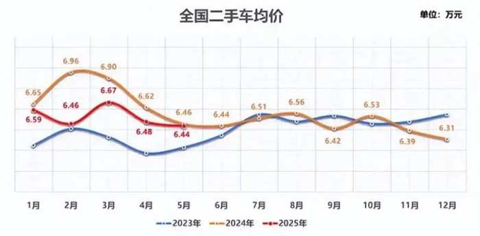 图/全国二手车均价