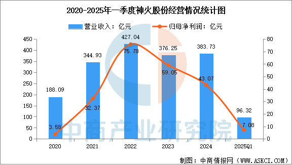 数据来源：中商产业研究院整理
