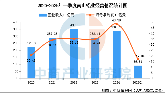 数据来源：中商产业研究院整理