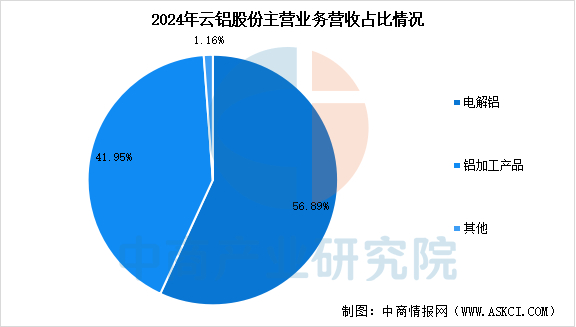 数据来源：中商产业研究院整理