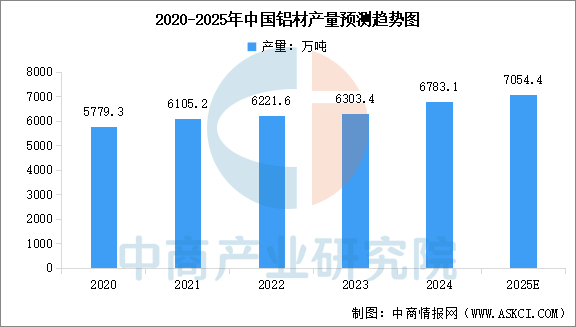 数据来源：国家统计局、中商产业研究院整理
