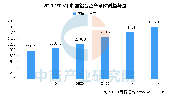 数据来源：国家统计局、中商产业研究院整理