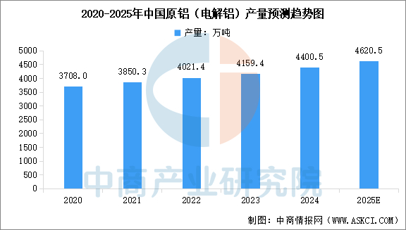 数据来源：国家统计局、中商产业研究院整理