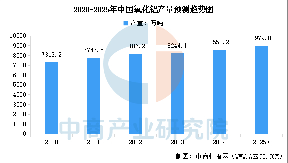 数据来源：国家统计局、中商产业研究院整理