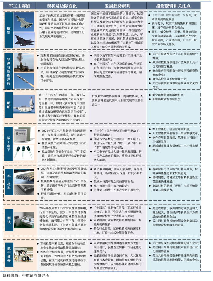 图14 大军工赛道投资全景图（一）