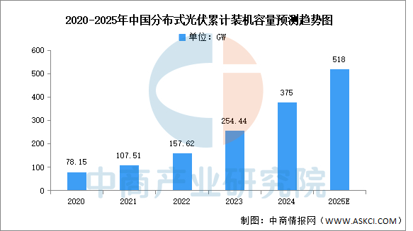 数据来源：国家能源局、中商产业研究院整理